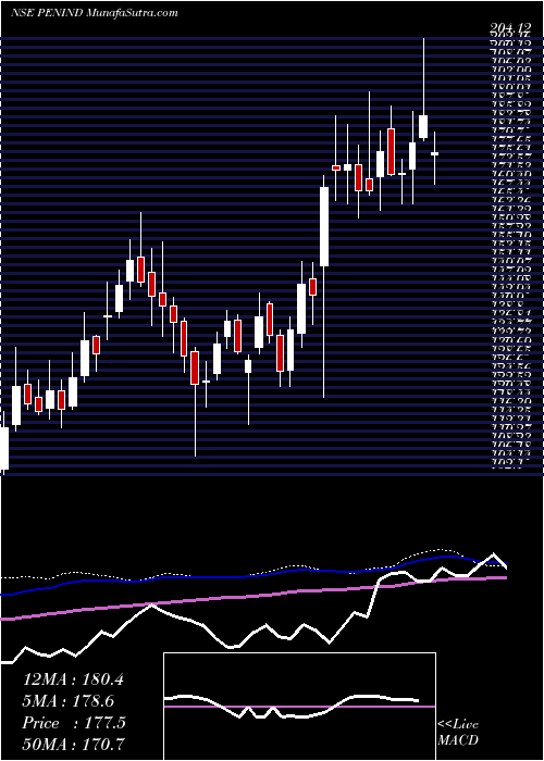  weekly chart PennarIndustries