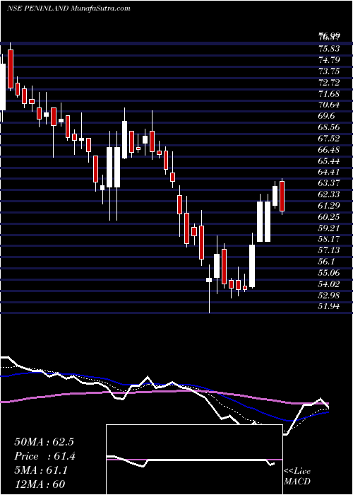  Daily chart Peninsula Land Limited