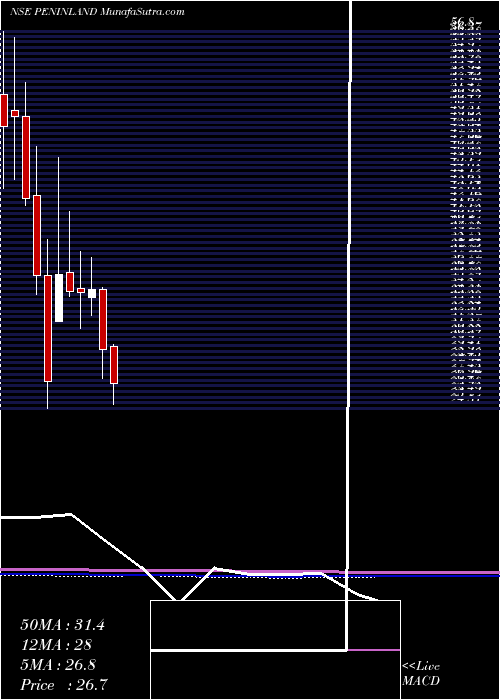  monthly chart PeninsulaLand