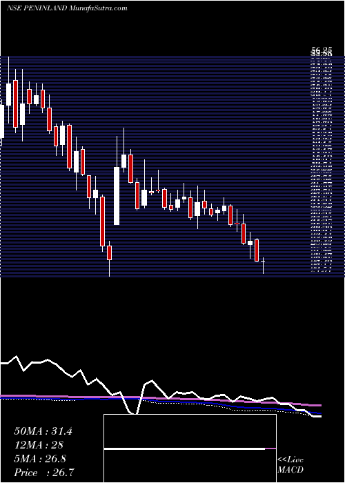  weekly chart PeninsulaLand