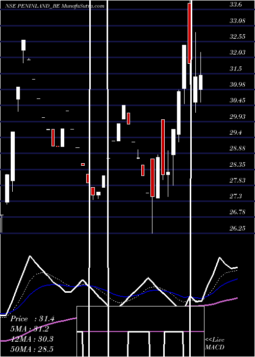  Daily chart Peninsula Land Limited