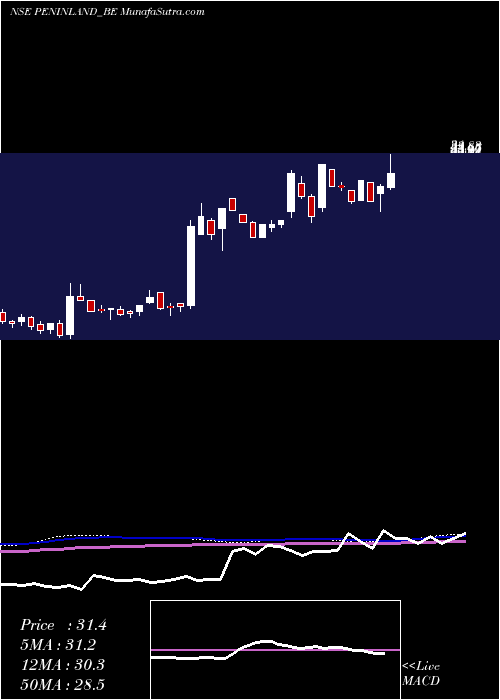  weekly chart PeninsulaLand