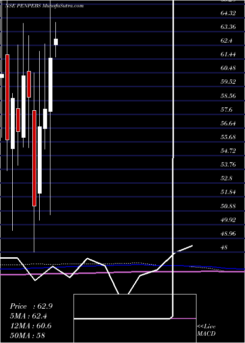  monthly chart PennarEngineered