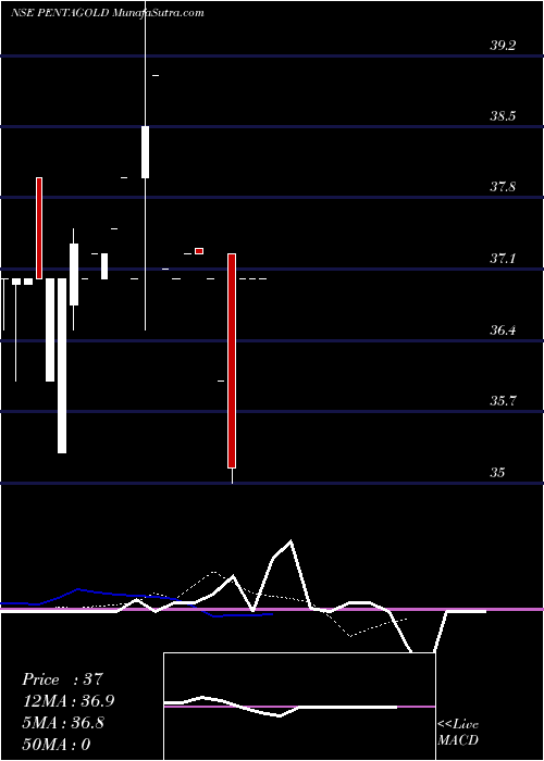  Daily chart PentaGold