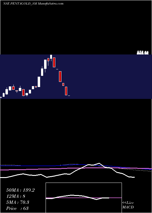  monthly chart PentaGold