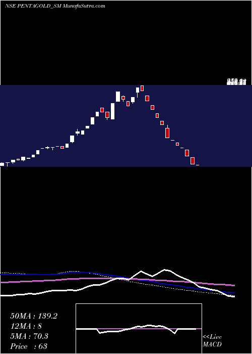  weekly chart PentaGold