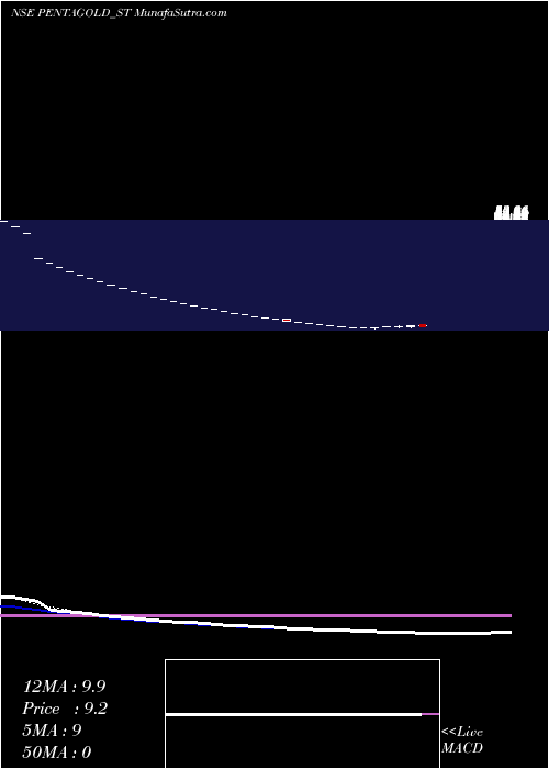  Daily chart Penta Gold Limited