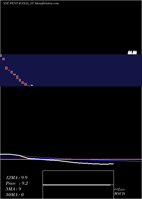  weekly chart PentaGold