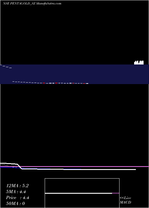  Daily chart Penta Gold Limited