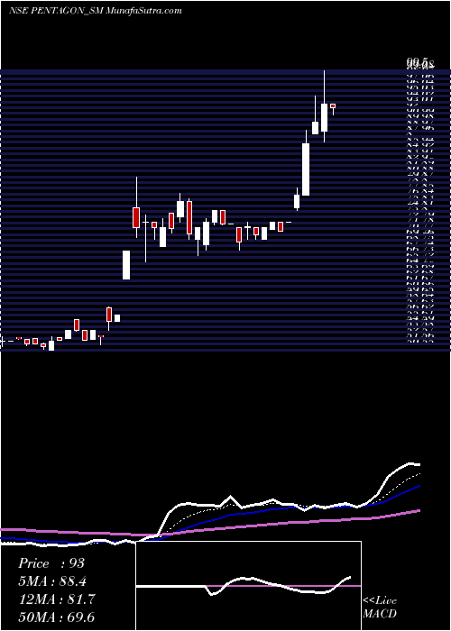  Daily chart Pentagon Rubber Limited