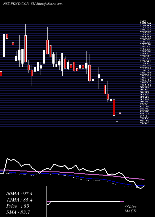  weekly chart PentagonRubber