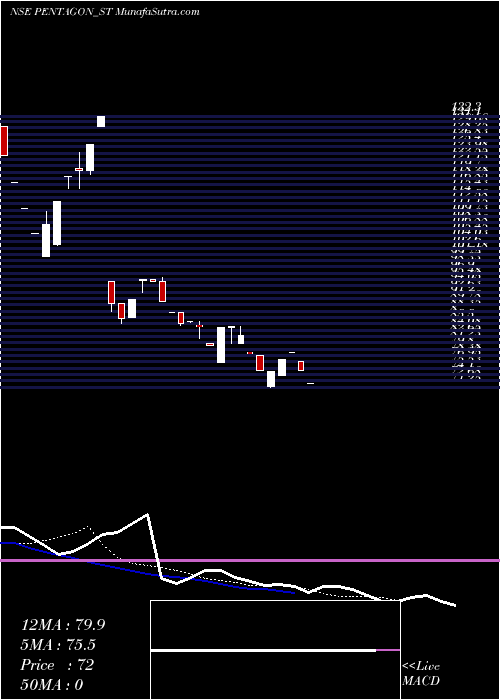  Daily chart PentagonRubber