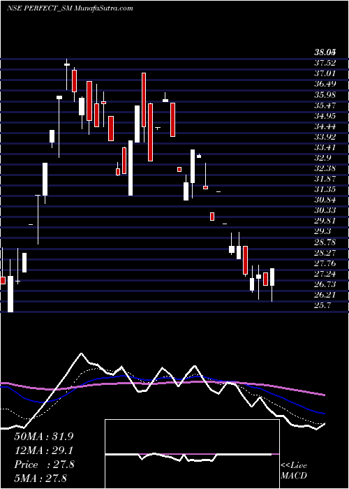  Daily chart Perfect Infraengineer Ltd