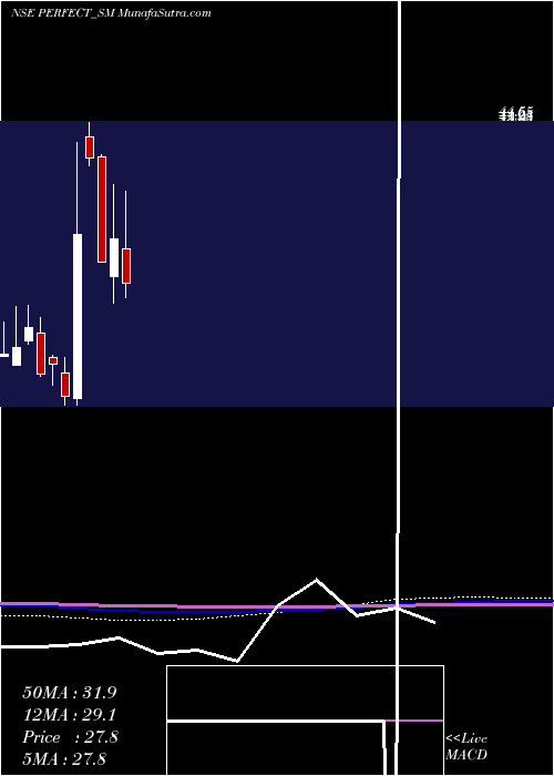  monthly chart PerfectInfraengineer