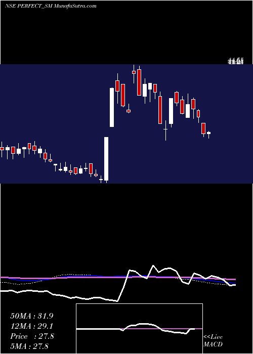  weekly chart PerfectInfraengineer