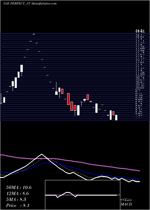  Daily chart Perfect Infraengineer Ltd