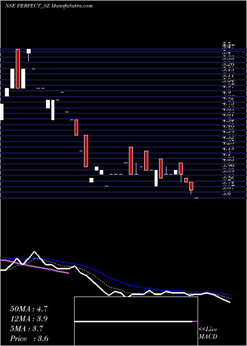  Daily chart PerfectInfraengineer