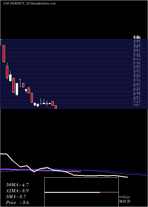  weekly chart PerfectInfraengineer