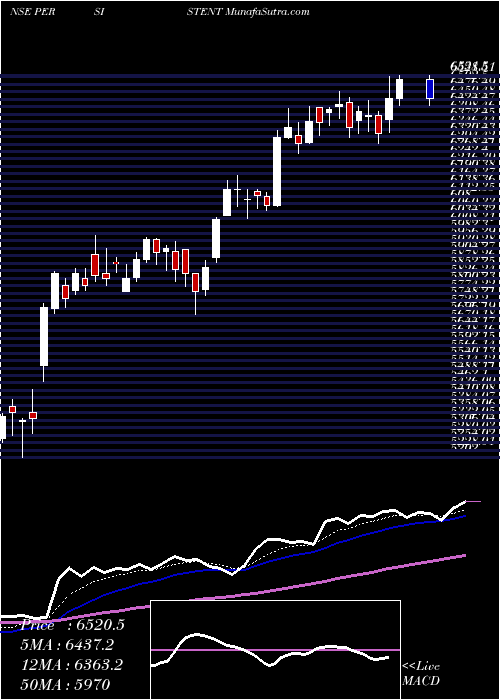 AI Tomorrow's Prediction ["Forecast"] Persistent Systems (PERSISTENT