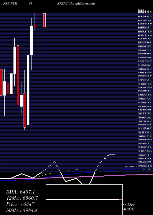  monthly chart PersistentSystems