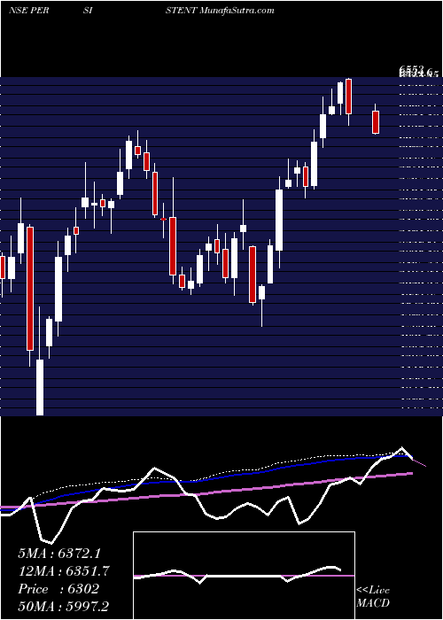  weekly chart PersistentSystems