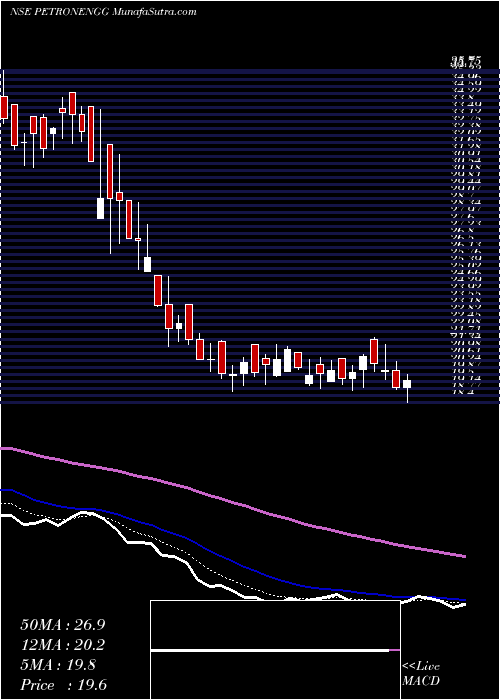  Daily chart PetronEngineering