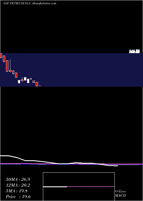  monthly chart PetronEngineering