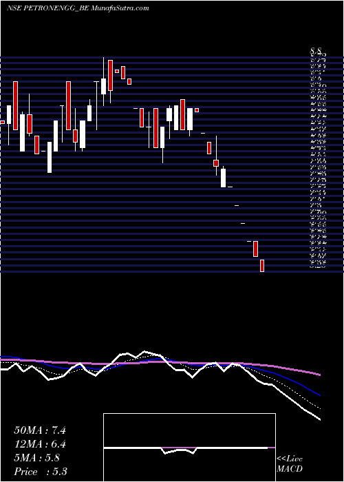  Daily chart Petron Engg Construct Ltd