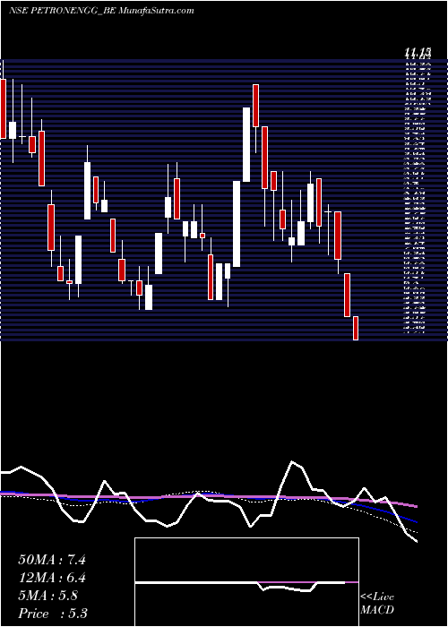  weekly chart PetronEngg