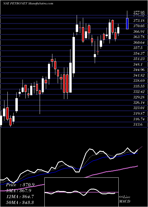  Daily chart PetronetLng