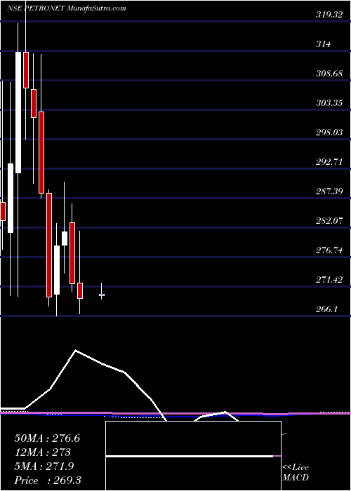  monthly chart PetronetLng