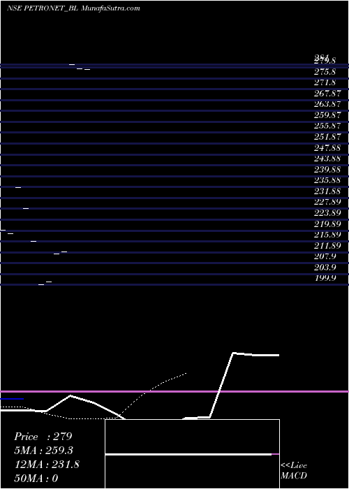  Daily chart PetronetLng