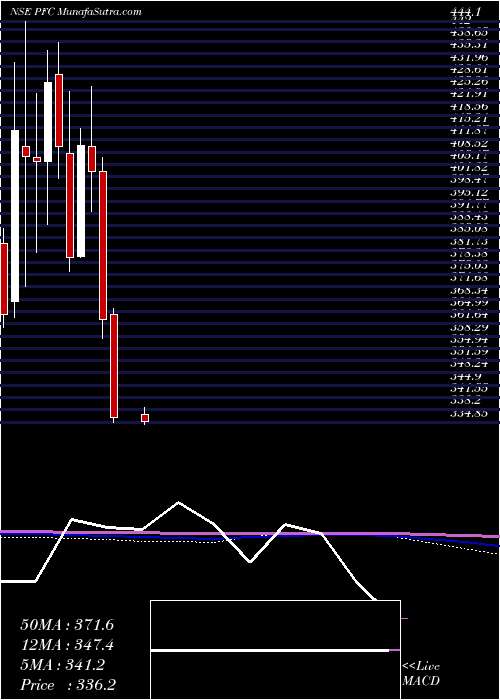  monthly chart PowerFinance