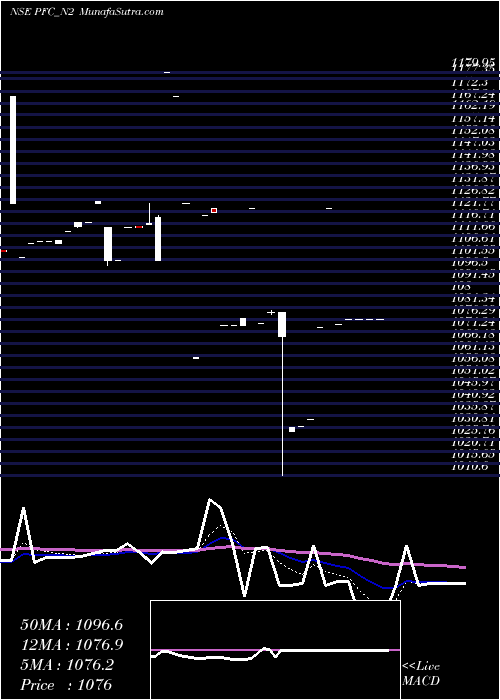  Daily chart 7.36% Tax Free Ncd