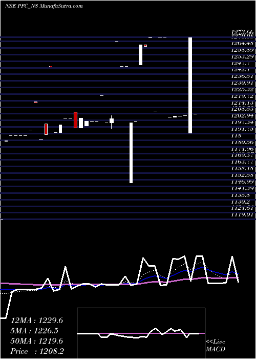  Daily chart 7.60% Tax Free Ncd