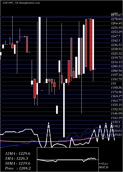  weekly chart 760