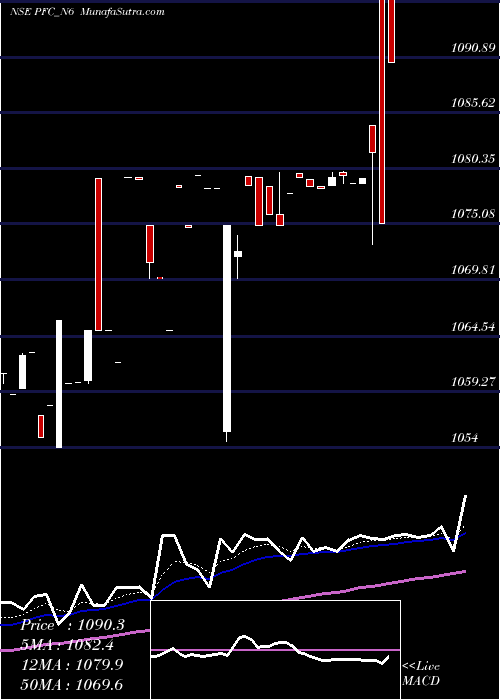  Daily chart 8.43% Tax Free Ncd
