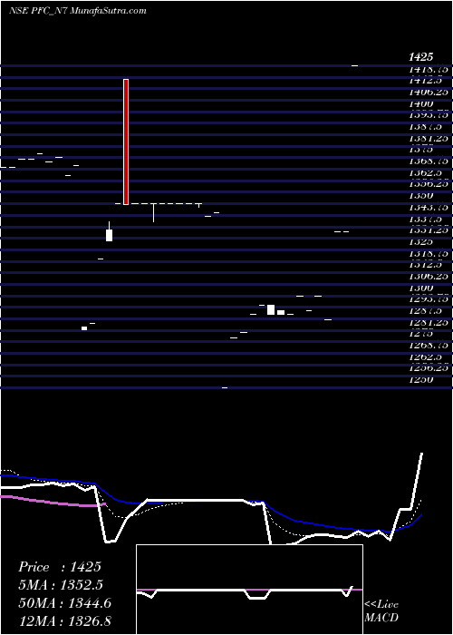  Daily chart 8.67% Tax Free Ncd