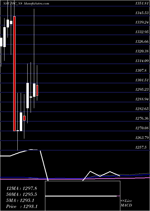  monthly chart 892