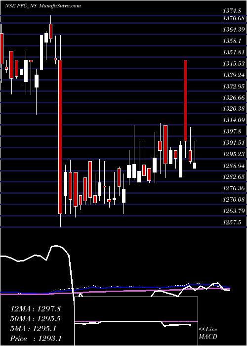  weekly chart 892