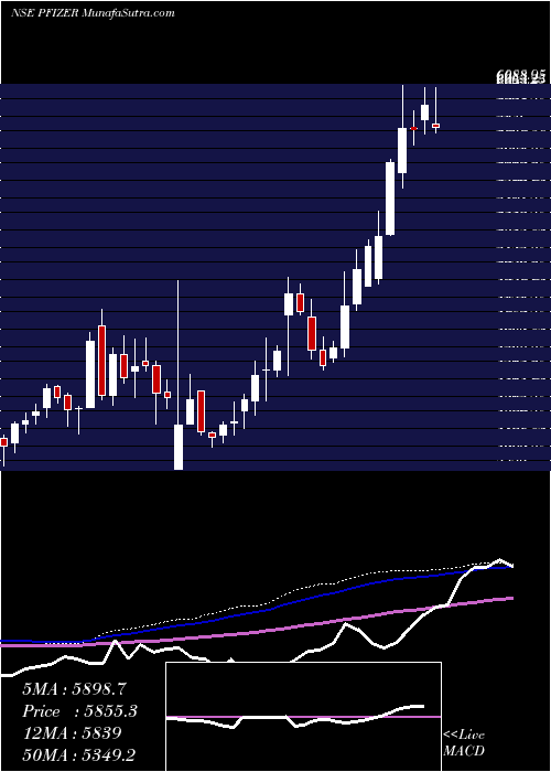  weekly chart Pfizer