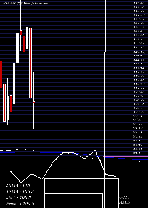  monthly chart PrimeFocus