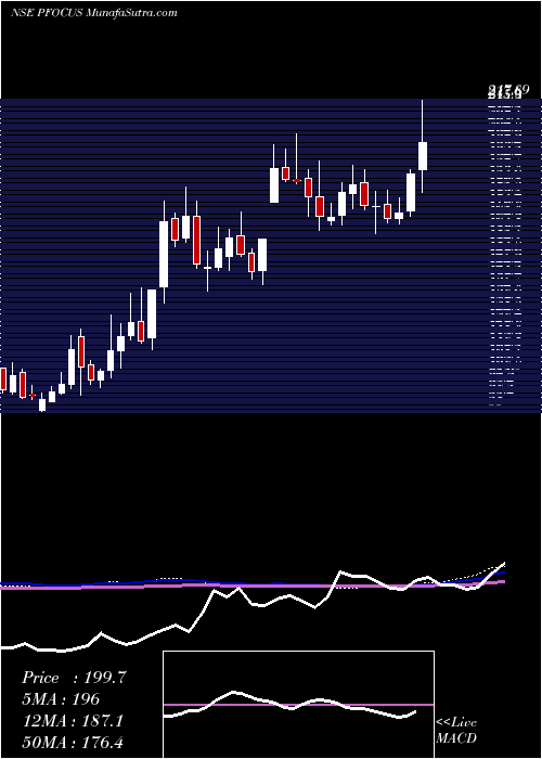  weekly chart PrimeFocus