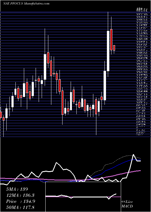  weekly chart PrimeFocus