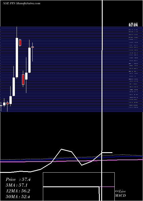  monthly chart PtcIndia