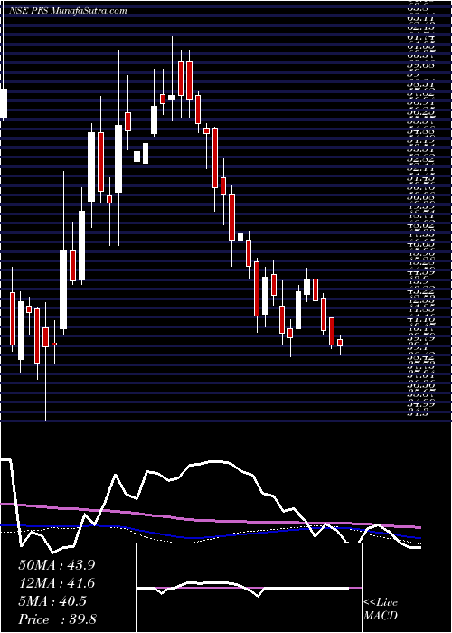  weekly chart PtcIndia