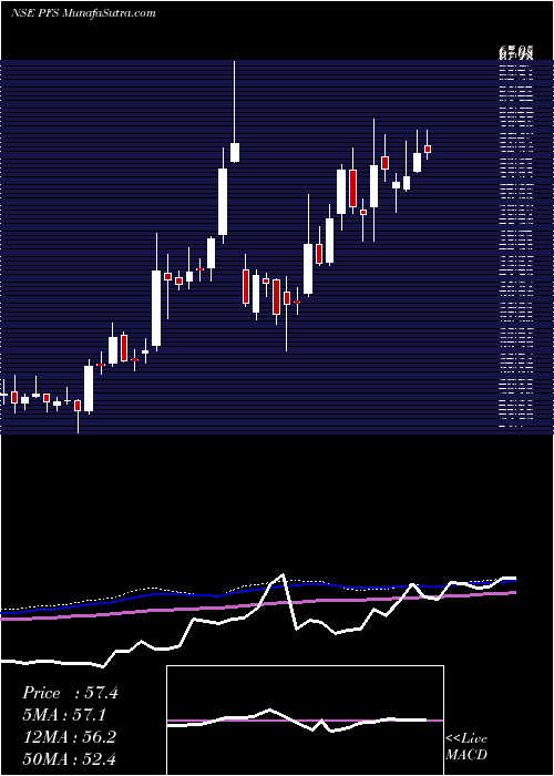  weekly chart PtcIndia