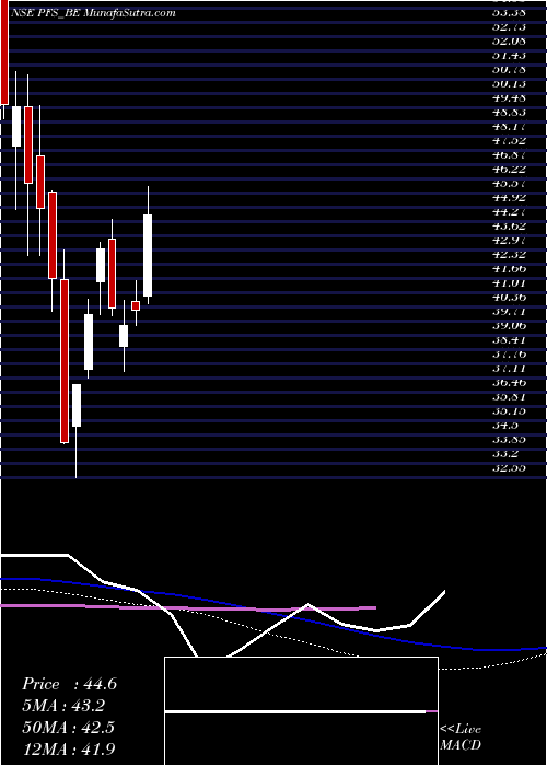  weekly chart PtcIndia