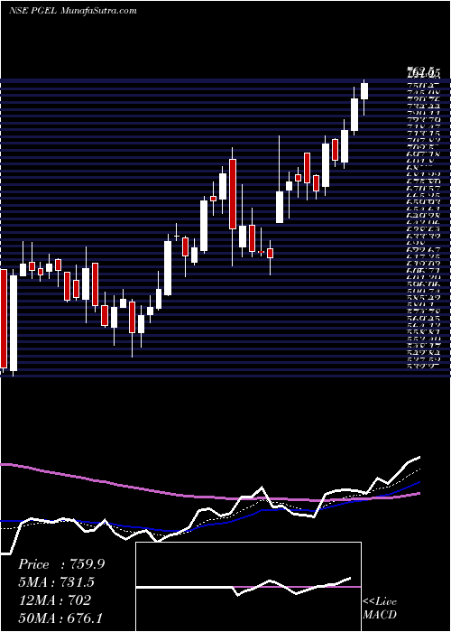  Daily chart PG Electroplast Limited