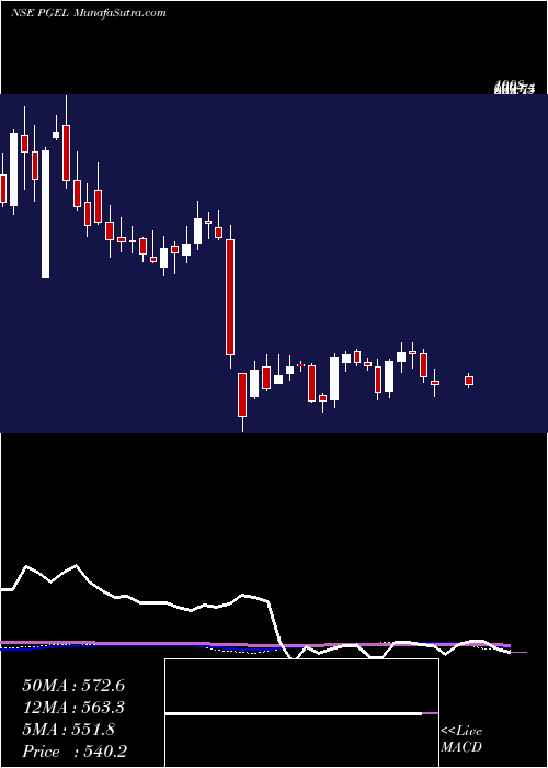  weekly chart PgElectroplast